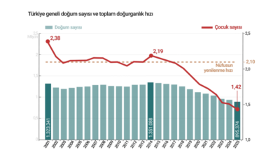 Türkiye'de nüfus dinamikleri, doğurganlık oranlarındaki düşüş ve yaşlanan toplum yapısıyla